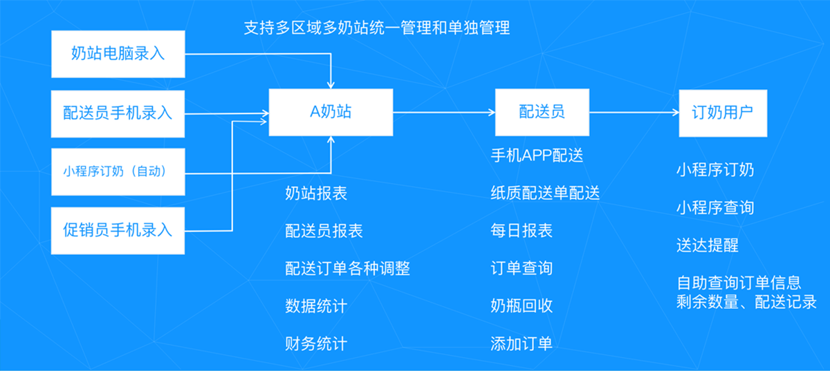 送奶宝-鲜奶订购配送管理系统-周期购配送管理系统